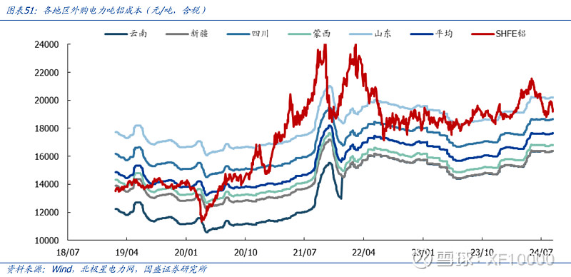 电解铝企业估值前传-电解铝行业情况(v2024)(图19) 电解铝企业估值前传-电解铝行业情况(v2024)(图19)
