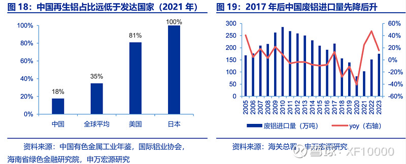 电解铝企业估值前传-电解铝行业情况(v2024)(图22) 电解铝企业估值前传-电解铝行业情况(v2024)(图22)