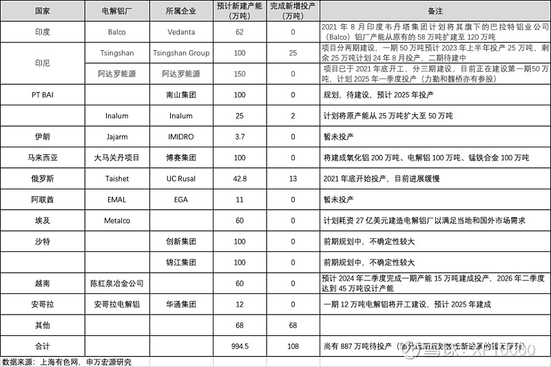 电解铝企业估值前传-电解铝行业情况(v2024)(图23) 电解铝企业估值前传-电解铝行业情况(v2024)(图23)
