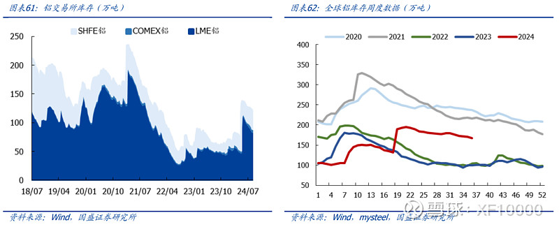 电解铝企业估值前传-电解铝行业情况(v2024)(图24) 电解铝企业估值前传-电解铝行业情况(v2024)(图24)