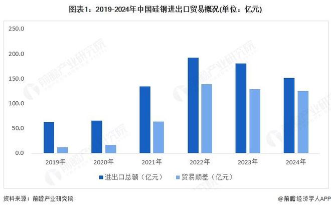 【行业前瞻】2025-2030年中国硅钢