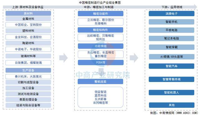 2025年中国精密制造产业链梳理及投资热